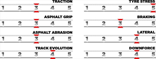 GP Olanda - Le caratteristiche del tracciato e le mescole scelte - GP d'Olanda - Le caratteristiche del tracciato e le mescole scelte