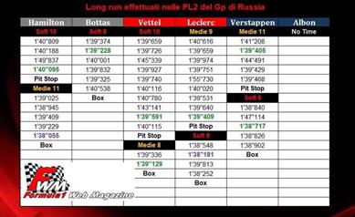 Gp di Russia: analisi passo gara mostrato nelle PL2