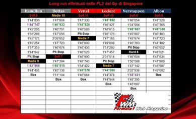 Gp di Singapore: passo gara e possibili strategie - Gp di Singapore: passo gara e possibili strategie