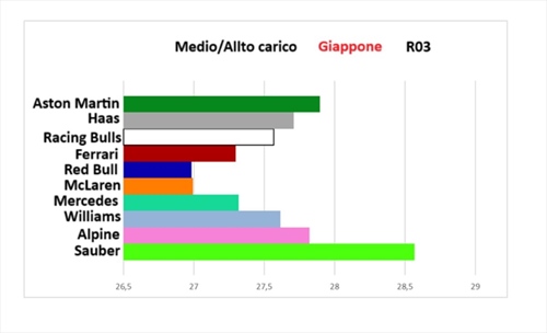 GP Giappone 2025 - Performance check: gruppi distanti, ma uniti. Cambia tutto rispetto all'Australia - GP Giappone 2025 - Performance check: Guppi distanti, ma uniti. Cambia tutto rispetto all'Australia