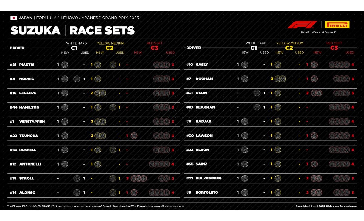 GP Giappone 2025, gomme disponibili