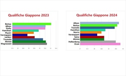GP Giappone - Analisi comparativa qualifiche: Finalmente anche l'Alpine batte la Red Bull - GP Giappone - Analisi comparativa qualifiche: Finalmente anche Alpine batte la Red Bull
