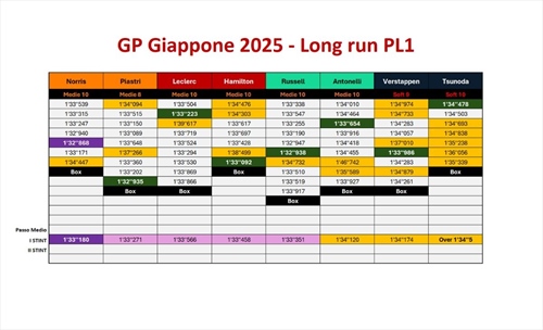 GP Giappone - Analisi passo gara PL1: Russell sfida le McLaren. Tsunoda ingiudicabile - GP Giappone - Analisi passo gara PL1: Russell sfida le McLaren. Tsunoda ingiudicabile