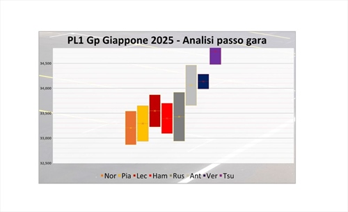 GP Giappone - Analisi passo gara PL1: Russell sfida le McLaren. Tsunoda ingiudicabile - GP Giappone - Analisi passo gara PL1: Russell sfida le McLaren. Tsunoda ingiudicabile