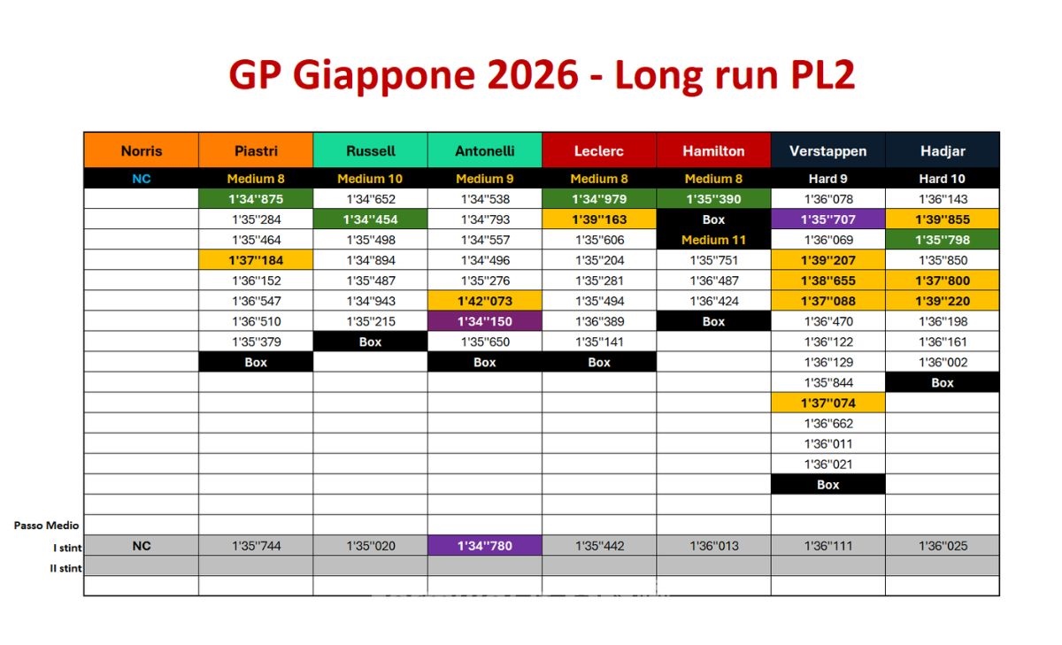 GP Giappone, passo gara