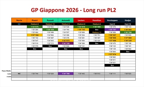 GP Giappone - Analisi passo gara PL2: Antonelli micidiale, la Ferrari scivola troppo - GP Giappone - Analisi passo gara PL2: Antonelli micidiale, la Ferrari scivola troppo