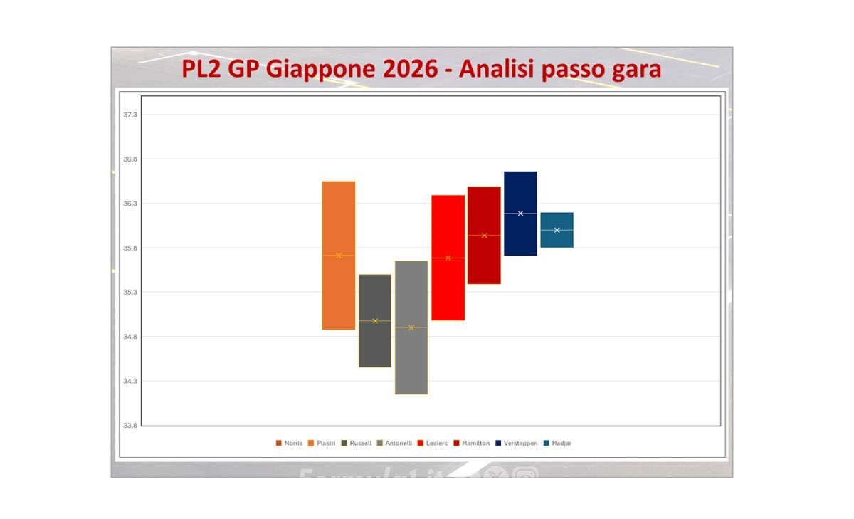 GP Giappone, grafico passo gara
