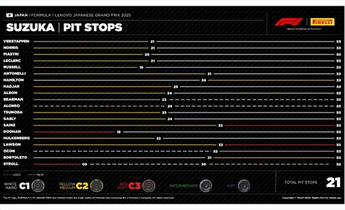GP Giappone - Analisi strategie: Hamilton sperimenta, McLaren deturpa i fan di ogni emozione - GP Giappone - Analisi strategie: Hamilton sperimenta, McLaren deturpa i fan di ogni emozione