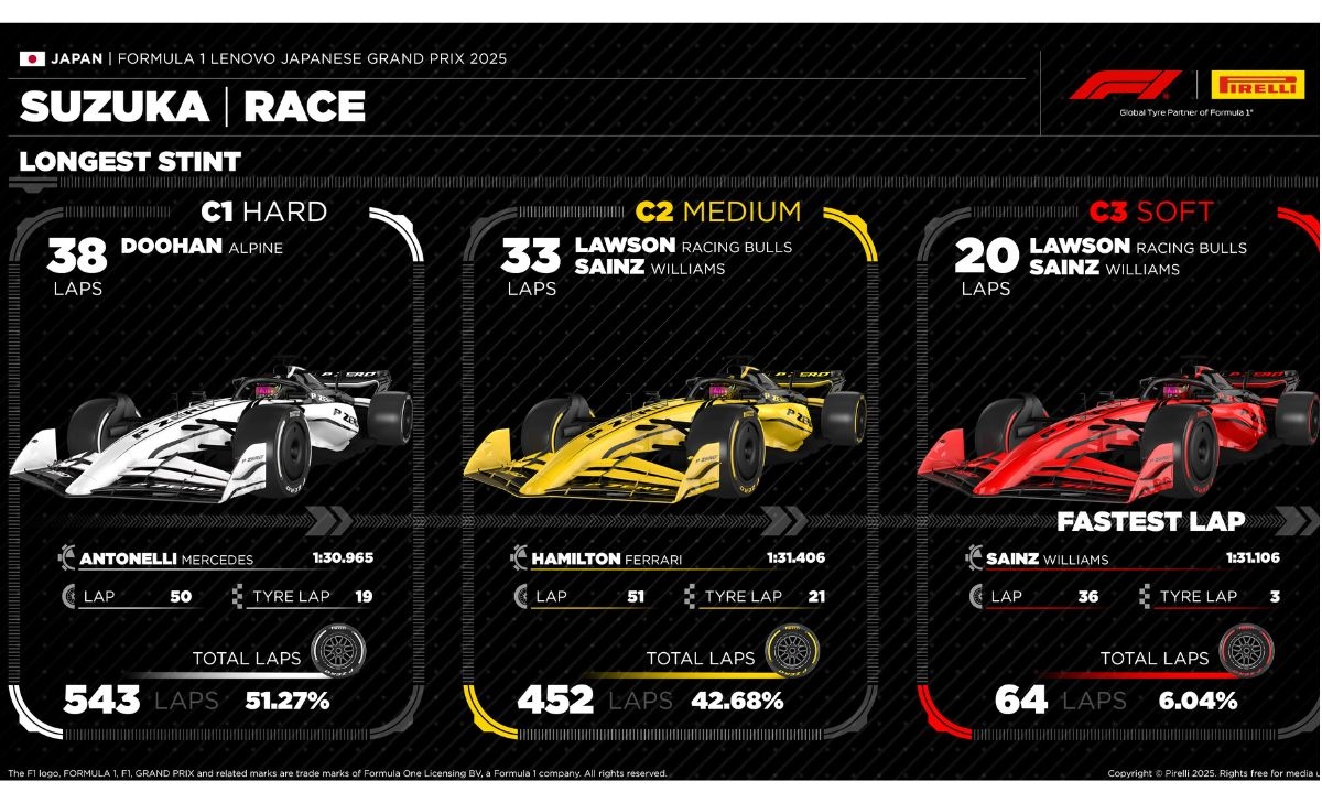 Gp Giappone 2025, Pirelli