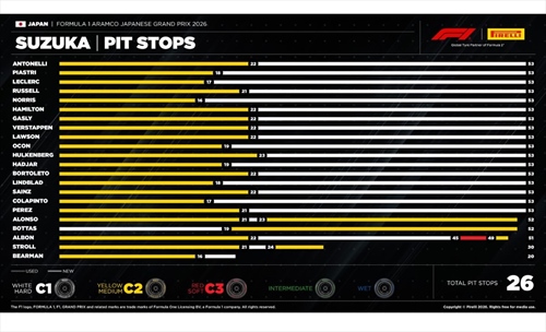GP Giappone - Analisi strategie: Russell perde la testa, le staffe e la dignità - GP Giappone - Analisi strategie: Russell perde la testa, le staffe e la dignità