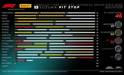 GP Giappone - Analisi strategie: Tutti a scuola da Leclerc, Mercedes nel baratro - GP Giappone - Analisi strategie: Tutti a scuola da Leclerc, Mercedes nel baratro