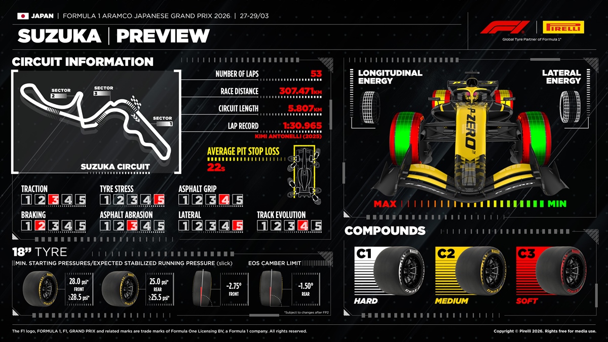 GP Giappone - Le caratteristiche del tracciato e le mescole scelte