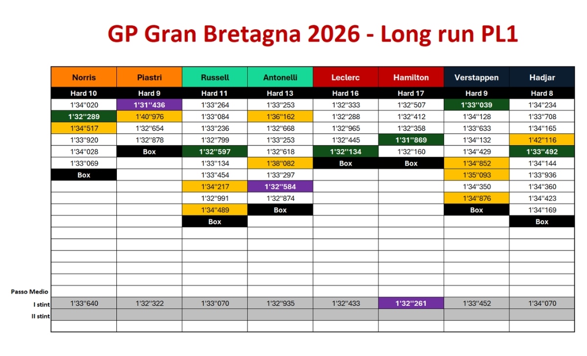 GP Gran Bretagna 2026, tempi long run