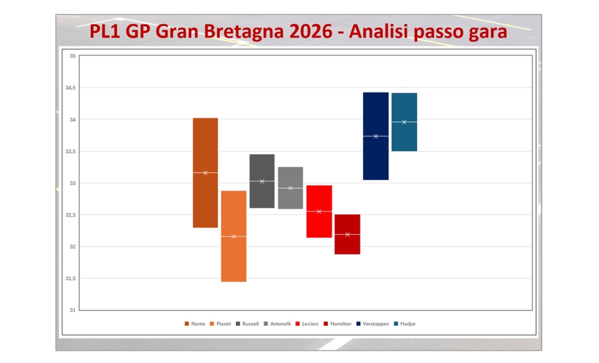 GP Gran Bretagna, grafico long run