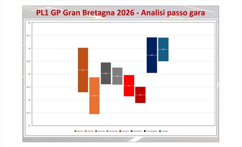 GP Gran Bretagna - Analisi passo gara PL1: long run indecifrabili, la Ferrari sorride - GP Gran Bretagna - Analisi passo gara PL1: long run indecifrabili, la Ferrari sorride