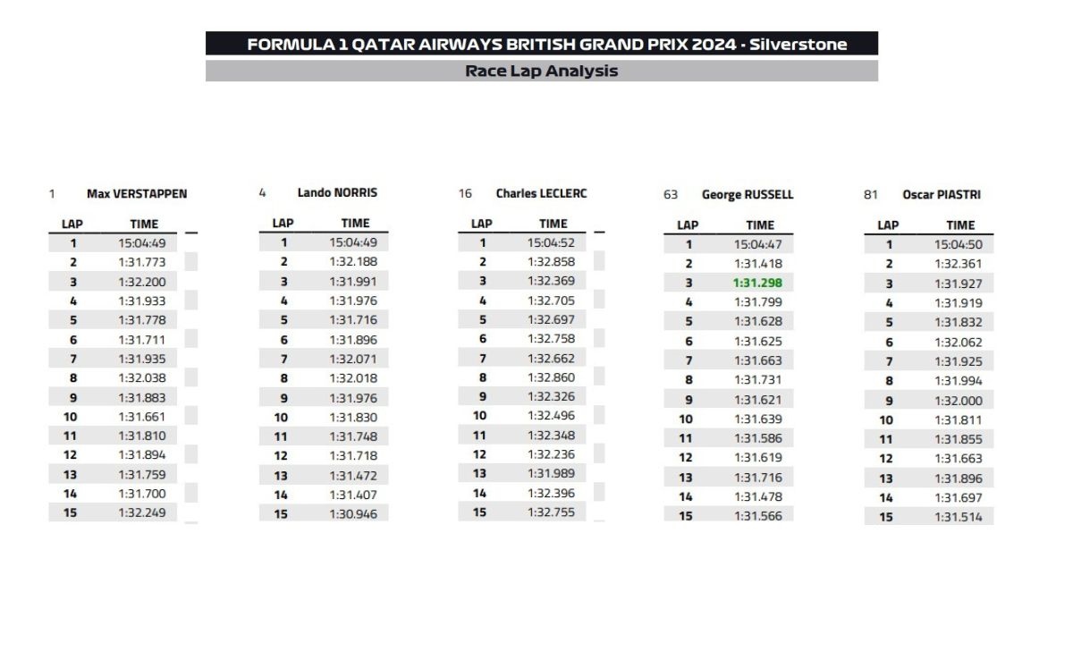 GP Gran Bretagna 2024, passo gara