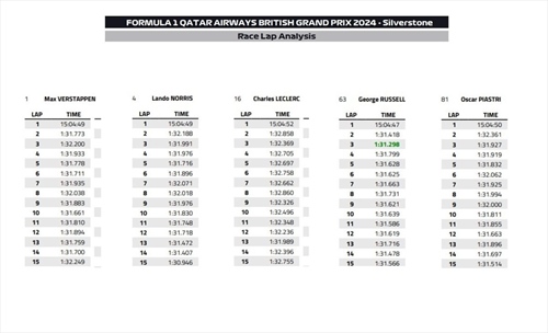 GP Gran Bretagna - Analisi passo gara PL2: Verstappen batte Leclerc, McLaren e Mercedes più lente del 2024 - GP Gran Bretagna - Analisi passo gara PL2: Verstappen batte Leclerc, McLaren e Mercedes più lente del 2024
