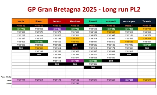 GP Gran Bretagna - Analisi passo gara PL2: Verstappen batte Leclerc, McLaren e Mercedes più lente del 2024 - GP Gran Bretagna - Analisi passo gara PL2: Verstappen batte Leclerc, McLaren e Mercedes più lente del 2024