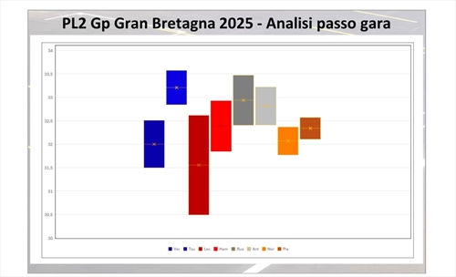 GP Gran Bretagna - Analisi passo gara PL2: Verstappen batte Leclerc, McLaren e Mercedes più lente del 2024 - GP Gran Bretagna - Analisi passo gara PL2: Verstappen batte Leclerc, McLaren e Mercedes più lente del 2024