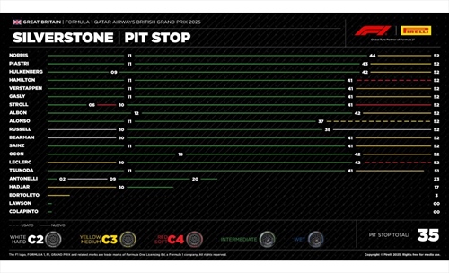 GP Gran Bretagna - Analisi strategia: a Silverstone emerge la grande criticità Ferrari - GP Gran Bretagna - Analisi strategia: a Silverstone emerge la grande criticità Ferrari