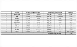 GP Gran Bretagna - L'analisi comparativa delle qualifiche mostra quanto sia 'folle' la F1 - GP Gran Bretagna - L'analisi comparativa delle qualifiche mostra quanto sia 'folle' la F1