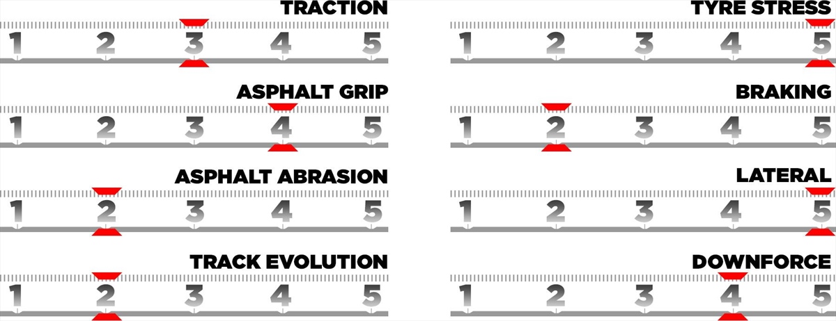 GP Gran Bretagna - Le caratteristiche del tracciato e le mescole scelte