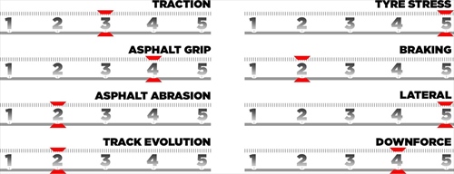 GP Gran Bretagna - Le caratteristiche del tracciato e le mescole scelte - GP Gran Bretagna - Le caratteristiche del tracciato e le mescole scelte