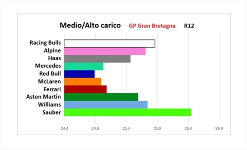 GP Gran Bretagna - Performance Check: Silverstone spartiacque della griglia - GP Gran Bretagna - Performance Check: