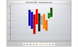 GP Imola - Analisi passo gara PL2: attacco a due punte per la McLaren. Leclerc e Hamilton tra i favoriti - GP Imola - Analisi passo gara PL2: Attacco a due punte per la McLaren, Leclerc e Hamilton tra i favoriti
