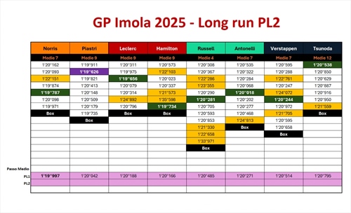 GP Imola - Analisi passo gara PL2: Le Ferrari e Antonelli scuotono l’Italia, la McLaren è vicina - GP Imola - Analisi passo gara PL2: Le Ferrari e Antonelli scuotono l’Italia, la McLaren è vicina