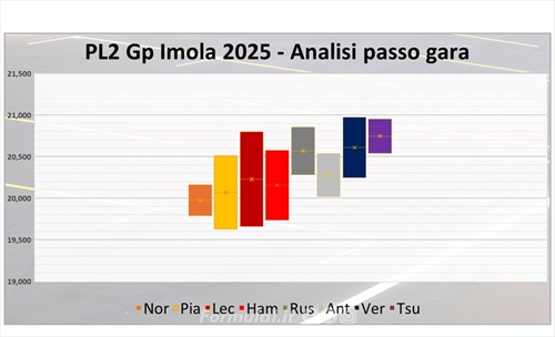 GP Imola - Analisi passo gara PL2: Le Ferrari e Antonelli scuotono l’Italia, la McLaren è vicina - GP Imola - Analisi passo gara PL2: Le Ferrari e Antonelli scuotono l’Italia, la McLaren è vicina