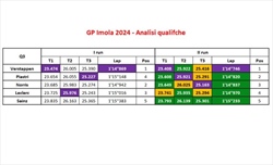 GP Imola - Analisi qualifiche: McLaren e Red Bull superiori alla Ferrari, le differenze - GP Imola - Analisi qualifiche: McLaren e Red Bull superiori alla Ferrari, le differenze