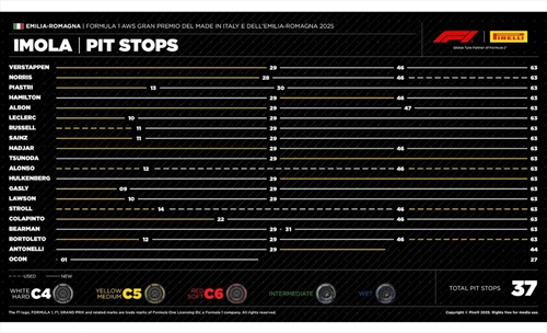 GP Imola - Analisi strategie: La SF-25 sta distruggendo la Ferrari, Leclerc perseguitato dalla sfortuna - GP Imola - Analisi strategie: La SF-25 sta distruggendo la Ferrari, Leclerc perseguitato dalla sfortuna