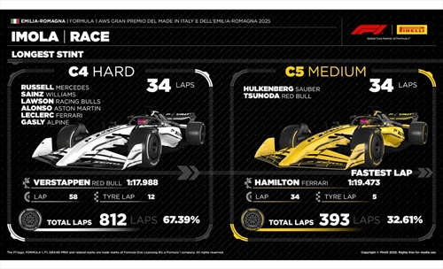 GP Imola - Analisi strategie: La SF-25 sta distruggendo la Ferrari, Leclerc perseguitato dalla sfortuna - GP Imola - Analisi strategie: La SF-25 sta distruggendo la Ferrari, Leclerc perseguitato dalla sfortuna