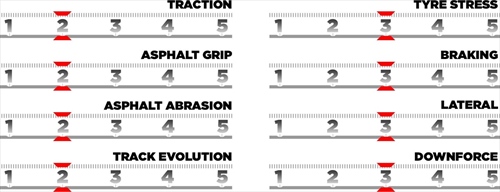 GP Imola - Le caratteristiche del tracciato e le mescole scelte: domenica debutta la C6 - GP Imola - Le caratteristiche del tracciato e le mescole scelte: domenica debutta la C6