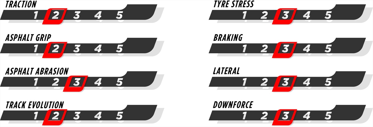 GP Imola - Le caratteristiche del tracciato e le mescole scelte per la prima europea