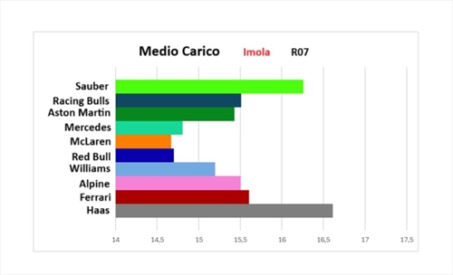 GP Imola - Performance Check: La Ferrari affoga senza salvagente, la colpa non è solo delle gomme - GP Imola - Performance Check: La Ferrari affoga senza salvagente, la colpa non è solo delle gomme