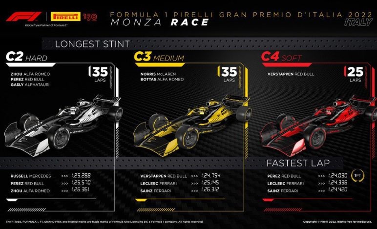 GP Italia 2022, Pirelli