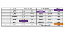 GP Italia - Analisi comparative qualifiche: I progressi esaltano la McLaren, male Ferrari e Red Bull - GP Italia - Analisi comparative qualifiche: I progressi esaltano la McLaren, male Ferrari e Red Bull