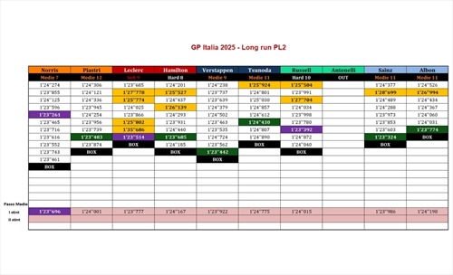 GP Italia - Analisi passo gara: McLaren in testa, ma alle sue spalle c'è una sorpresa - GP Italia - Analisi passo gara: McLaren in testa, ma alle sue spalle c'è una sorpresa