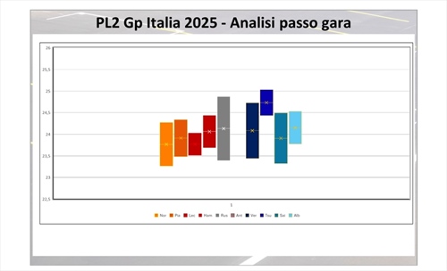 GP Italia - Analisi passo gara: McLaren in testa, ma alle sue spalle c'è una sorpresa - GP Italia - Analisi passo gara: McLaren in testa, ma alle sue spalle c'è una sorpresa