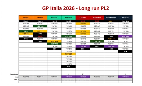 GP Italia - Analisi passo gara PL2: Antonelli e Leclerc al centesimo, sorpresa Lawson - GP Italia - Analisi passo gara PL2: Antonelli e Leclerc al centesimo, sorpresa Lawson