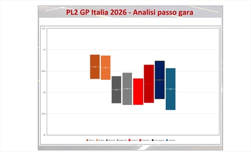GP Italia - Analisi passo gara PL2: Antonelli e Leclerc al centesimo, sorpresa Lawson - GP Italia - Analisi passo gara PL2: Antonelli e Leclerc al centesimo, sorpresa Lawson