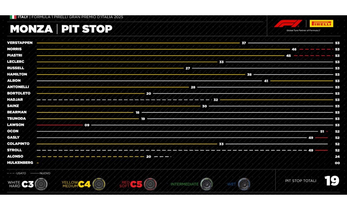 GP Italia 2025, Pirelli