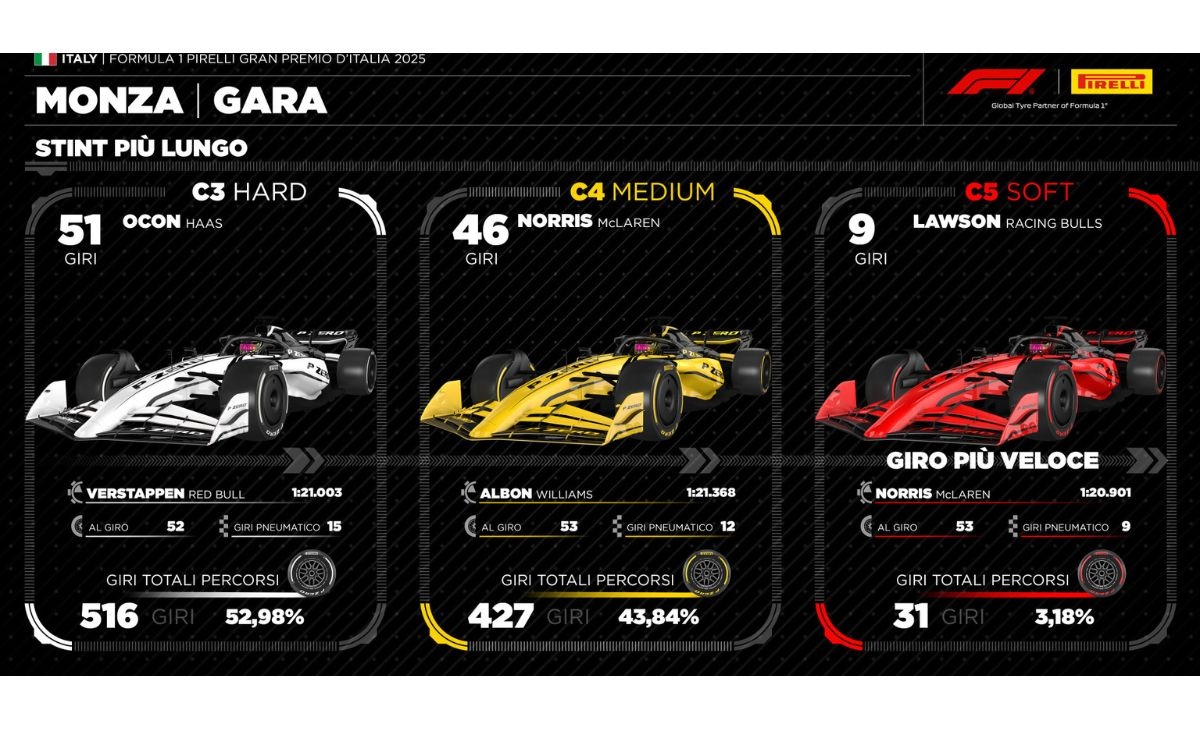 GP Italia 2025, dati