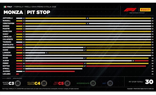 GP Italia - Analisi strategie: no sense Ferrari, Leclerc spegne l'interruttore - GP Italia - Analisi strategie: no sense Ferrari, Leclerc spegne l'interruttore