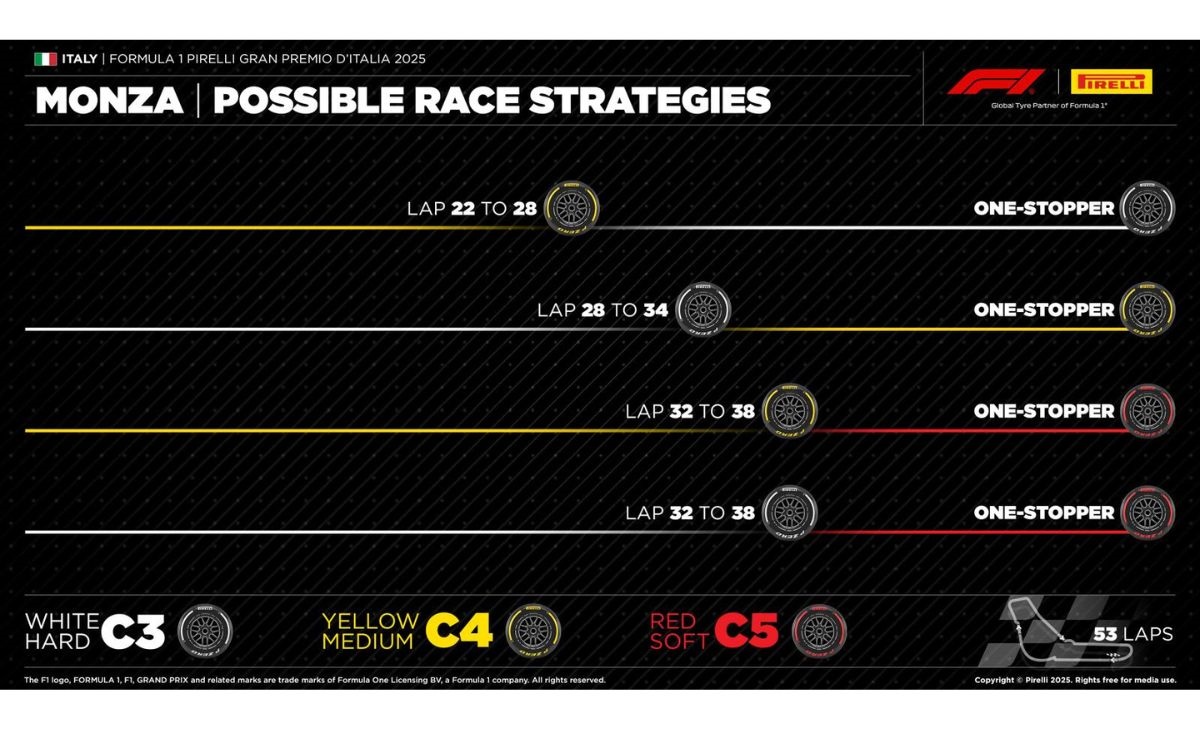 GP Italia 2025, Pirelli