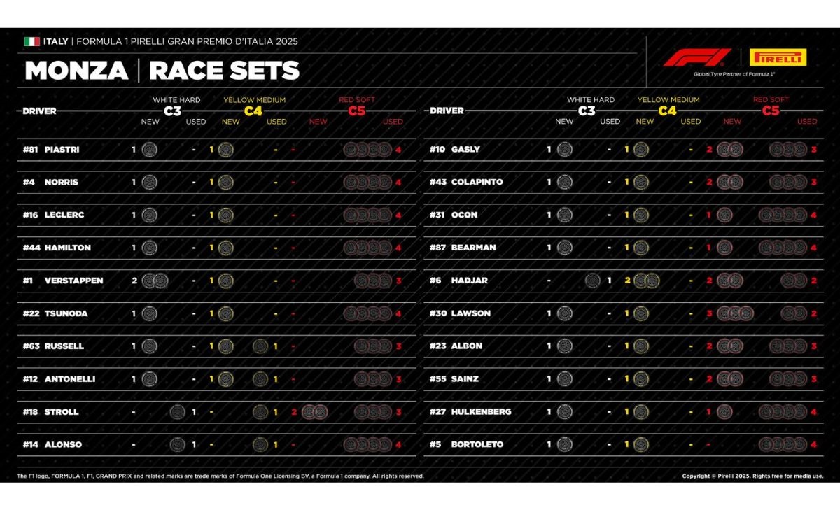 GP Italia 2025, Pirelli