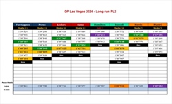 GP Las Vegas 2024 - Analisi passo gara: Lievi differenze tra McLaren e Ferrari, Red Bull vicina - GP Las Vegas 2024 - Analisi passo gara: Lievi differenze tra McLaren e Ferrari, Red Bull vicina