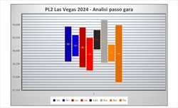 GP Las Vegas 2024 - Analisi passo gara: Lievi differenze tra McLaren e Ferrari, Red Bull vicina - GP Las Vegas 2024 - Analisi passo gara: Lievi differenze tra McLaren e Ferrari, Red Bull vicina